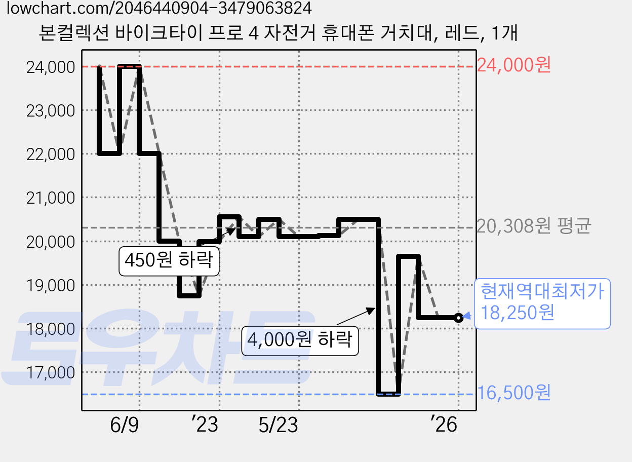 본컬렉션 바이크타이 프로 4 자전거 휴대폰 거치대, 레드, 1개 가격 변동 차트, 현재가 18,250원, 역대최저가