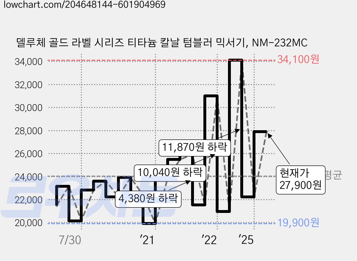 델루체 골드 라벨 시리즈 티타늄 칼날 텀블러 믹서기, NM-232MC 가격 변동 차트, 현재가 27,900원, 관측 최저가 19,900원