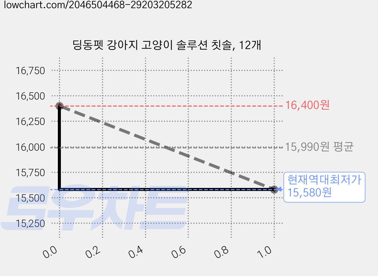 딩동펫 강아지 고양이 솔루션 칫솔, 12개 가격 변동 차트, 현재가 15,580원, 역대최저가