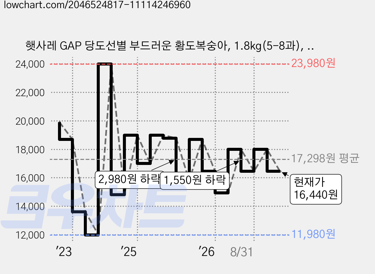 햇사레 GAP 당도선별 부드러운 황도복숭아, 1.8kg(5-8과), 1박스 가격 변동 차트, 현재가 16,440원, 관측 최저가 11,980원