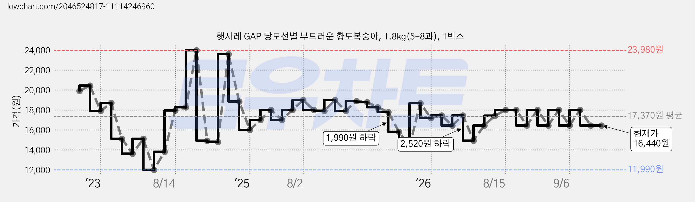 햇사레 GAP 당도선별 부드러운 황도복숭아, 1.8kg(5-8과), 1박스 가격 변동 차트, 현재가 16,440원, 관측 최저가 11,980원