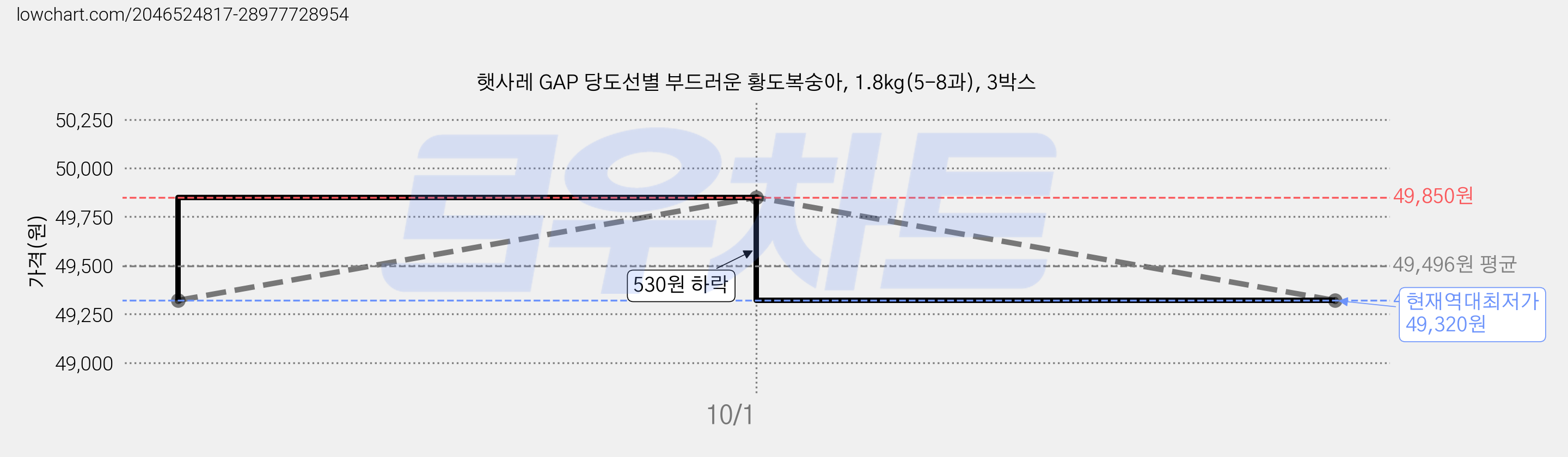 햇사레 GAP 당도선별 부드러운 황도복숭아, 1.8kg(5-8과), 3박스 가격 변동 차트, 현재가 49,320원, 역대최저가