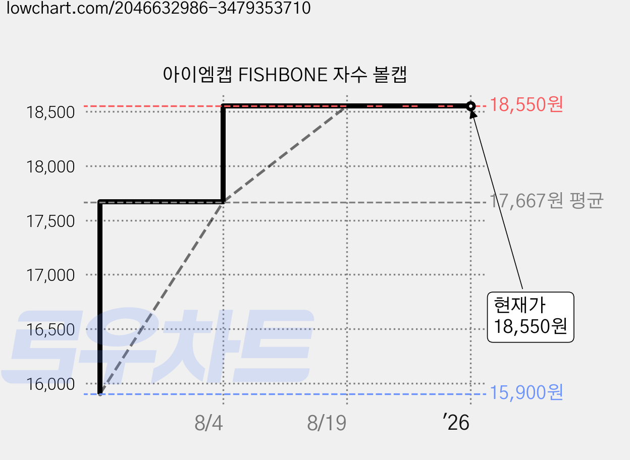 아이엠캡 FISHBONE 자수 볼캡 가격 변동 차트, 현재가 18,550원, 역대최저가