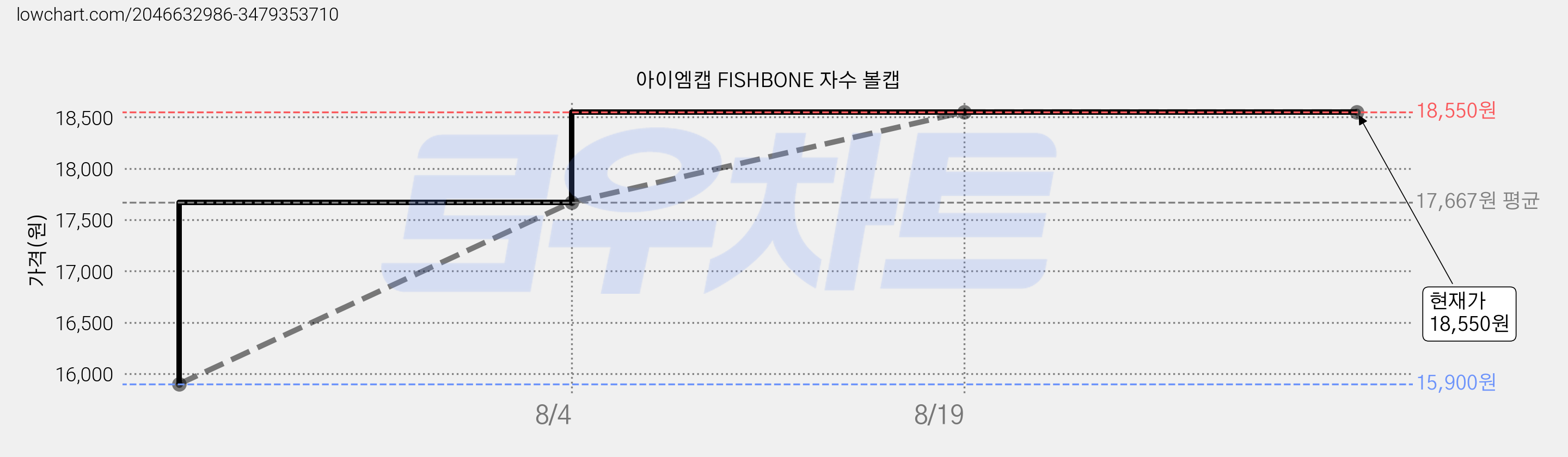 아이엠캡 FISHBONE 자수 볼캡 가격 변동 차트, 현재가 18,550원, 역대최저가