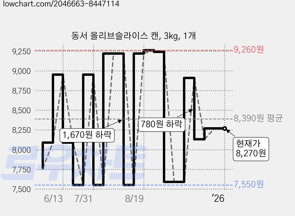 동서 올리브슬라이스 캔, 3kg, 1개 가격 변동 차트, 현재가 8,270원, 역대최저가