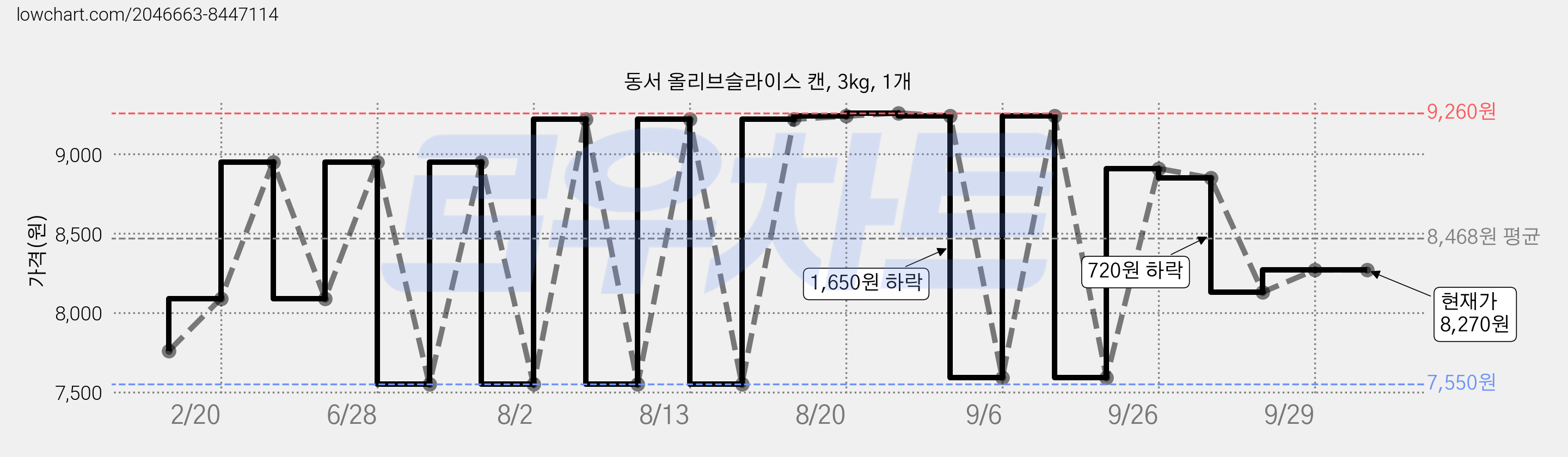 동서 올리브슬라이스 캔, 3kg, 1개 가격 변동 차트, 현재가 8,270원, 역대최저가