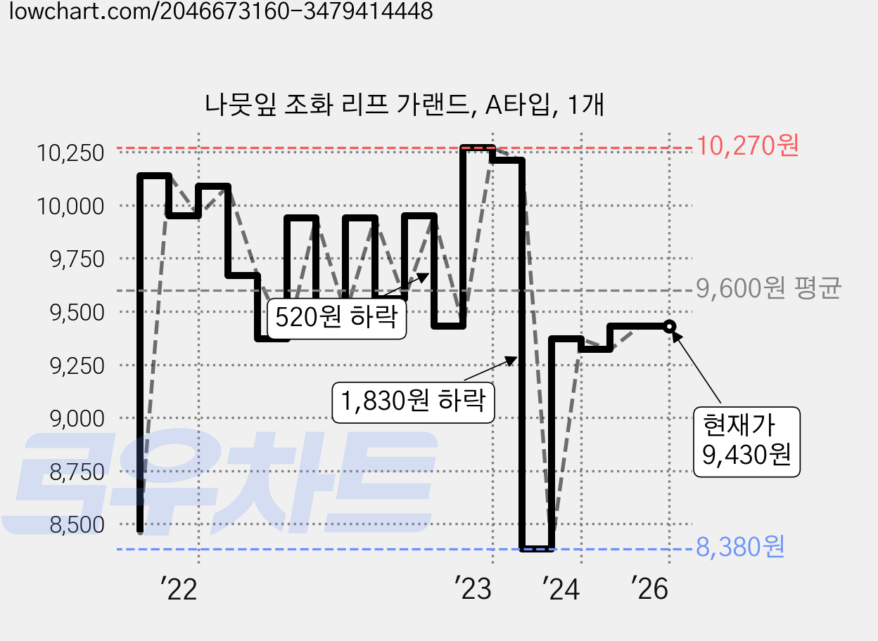 나뭇잎 조화 리프 가랜드, A타입, 1개 가격 변동 차트, 현재가 9,430원, 역대최저가