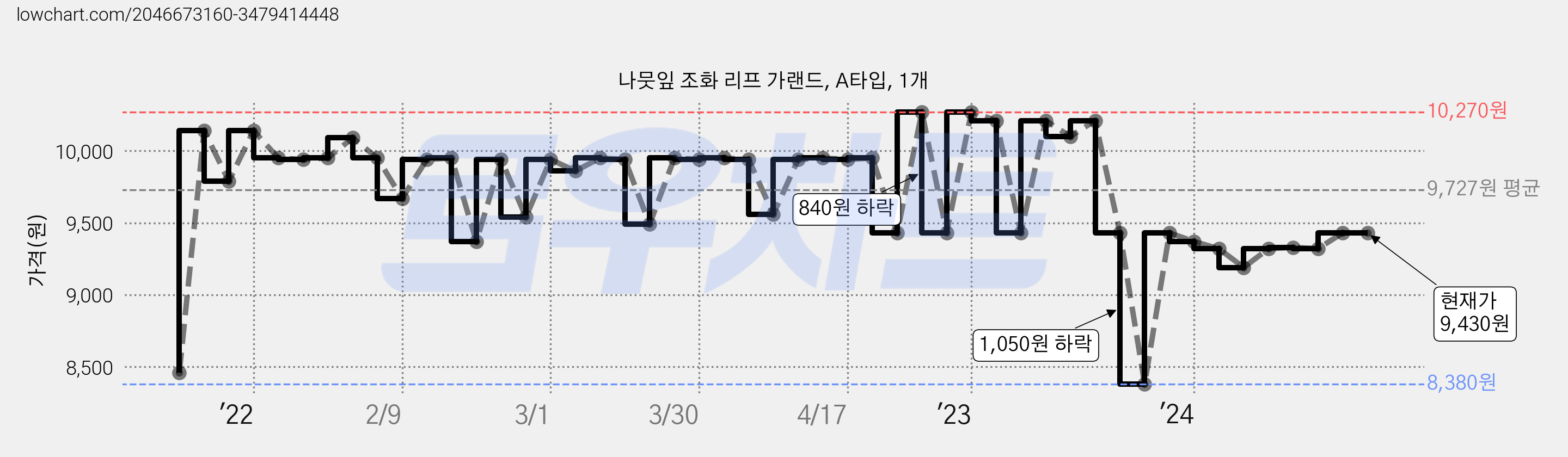 나뭇잎 조화 리프 가랜드, A타입, 1개 가격 변동 차트, 현재가 9,430원, 역대최저가