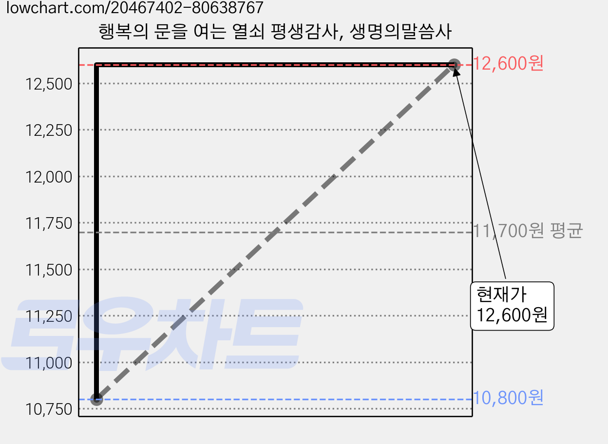 행복의 문을 여는 열쇠 평생감사, 생명의말씀사 가격 변동 차트, 현재가 12,600원, 관측 최저가 10,800원