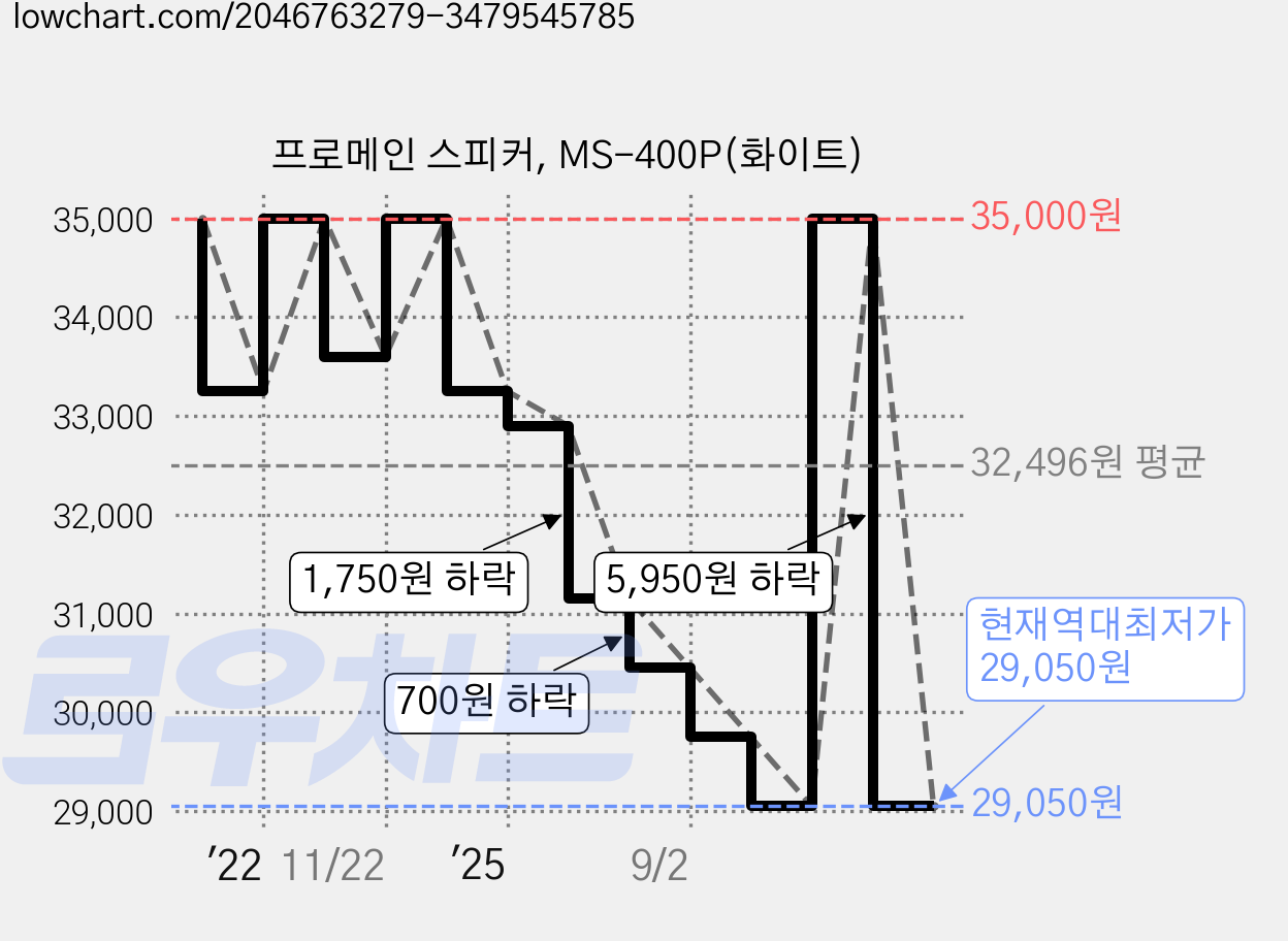 프로메인 스피커, MS-400P(화이트) 가격 변동 차트, 현재가 29,050원, 역대최저가