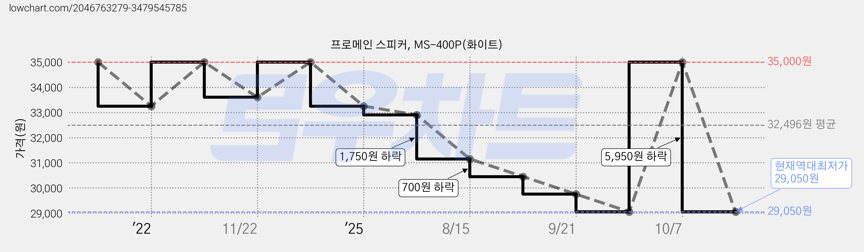 프로메인 스피커, MS-400P(화이트) 가격 변동 차트, 현재가 29,050원, 역대최저가