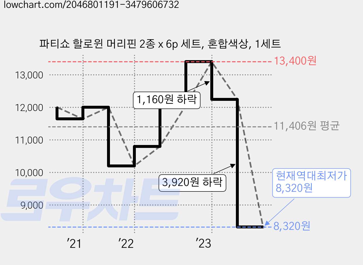 파티쇼 할로윈 머리핀 2종 x 6p 세트, 혼합색상, 1세트 가격 변동 차트, 현재가 8,320원, 역대최저가
