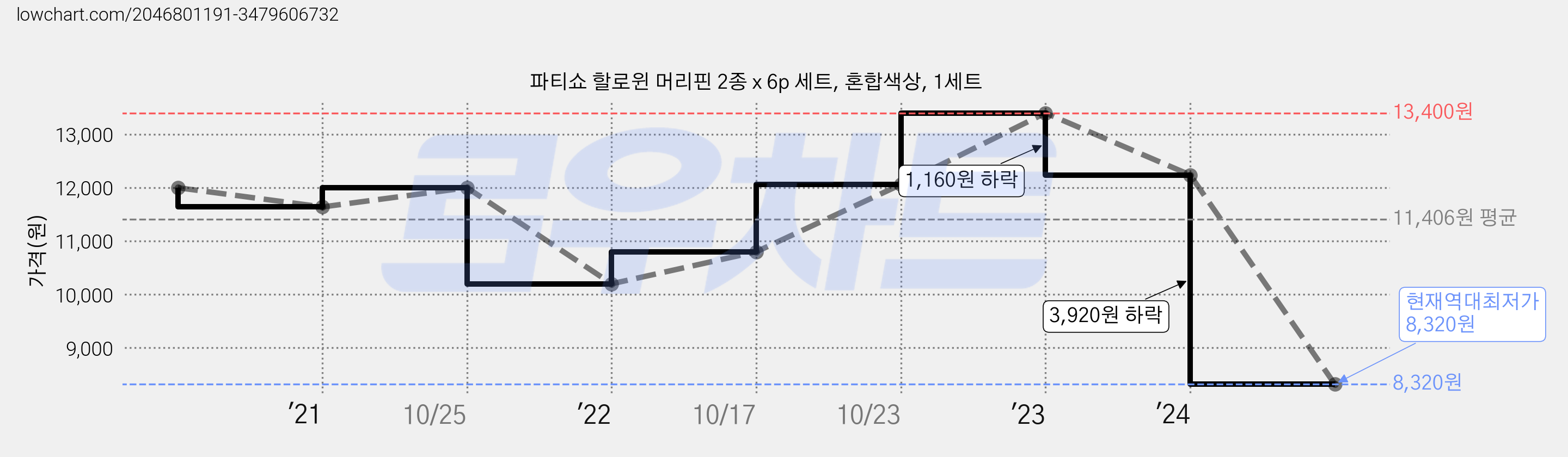 파티쇼 할로윈 머리핀 2종 x 6p 세트, 혼합색상, 1세트 가격 변동 차트, 현재가 8,320원, 역대최저가