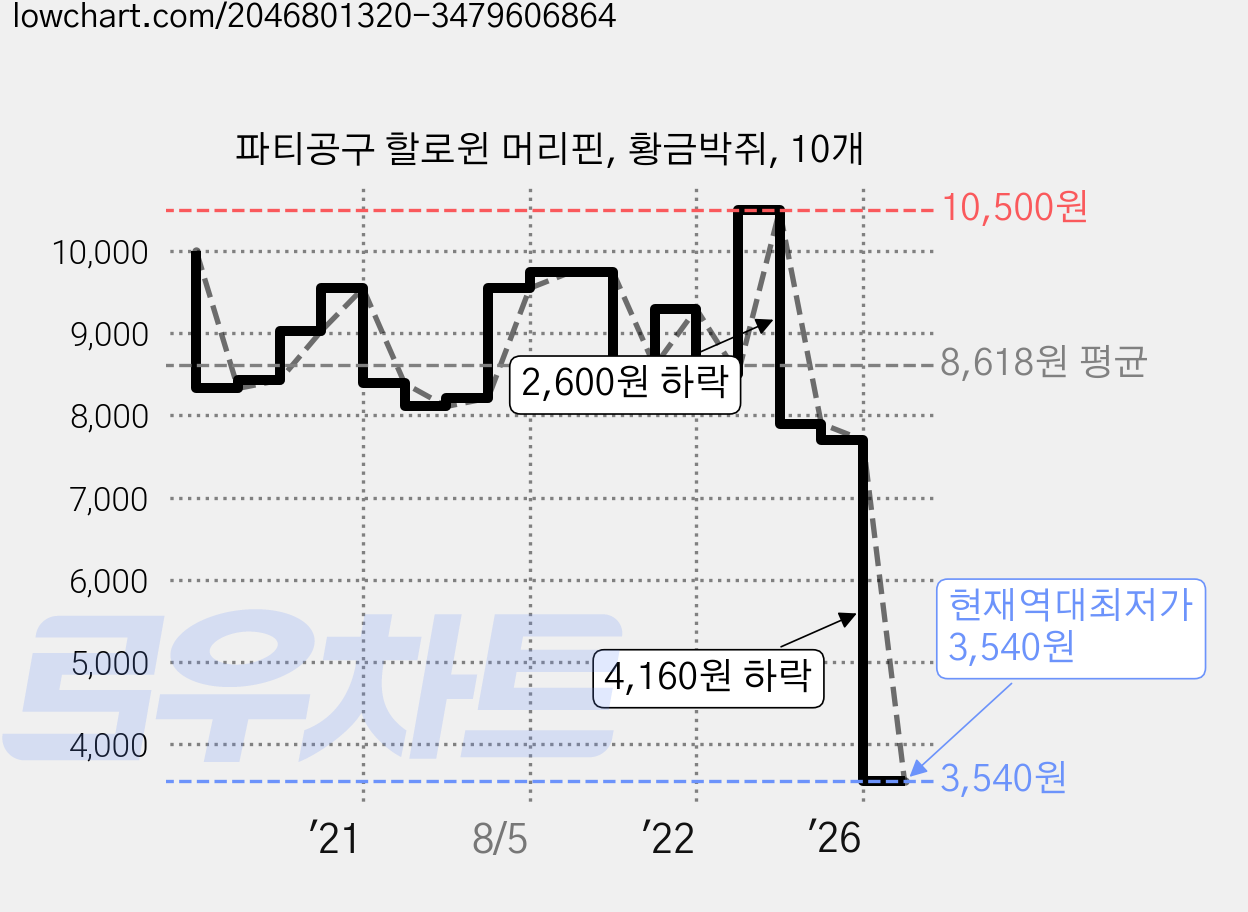 파티공구 할로윈 머리핀, 황금박쥐, 10개 가격 변동 차트, 현재가 3,540원, 역대최저가