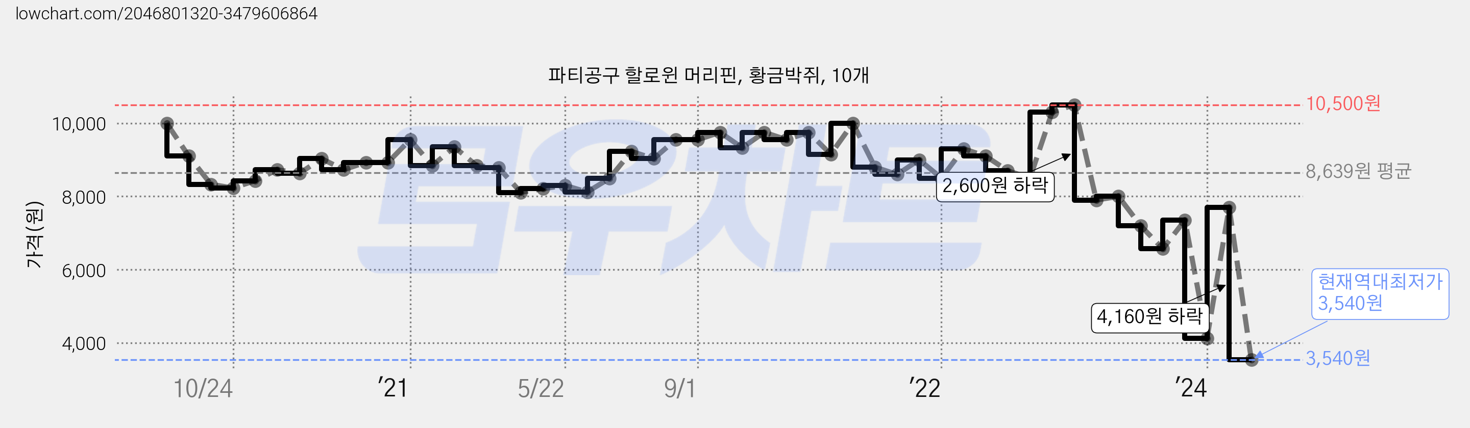 파티공구 할로윈 머리핀, 황금박쥐, 10개 가격 변동 차트, 현재가 3,540원, 역대최저가