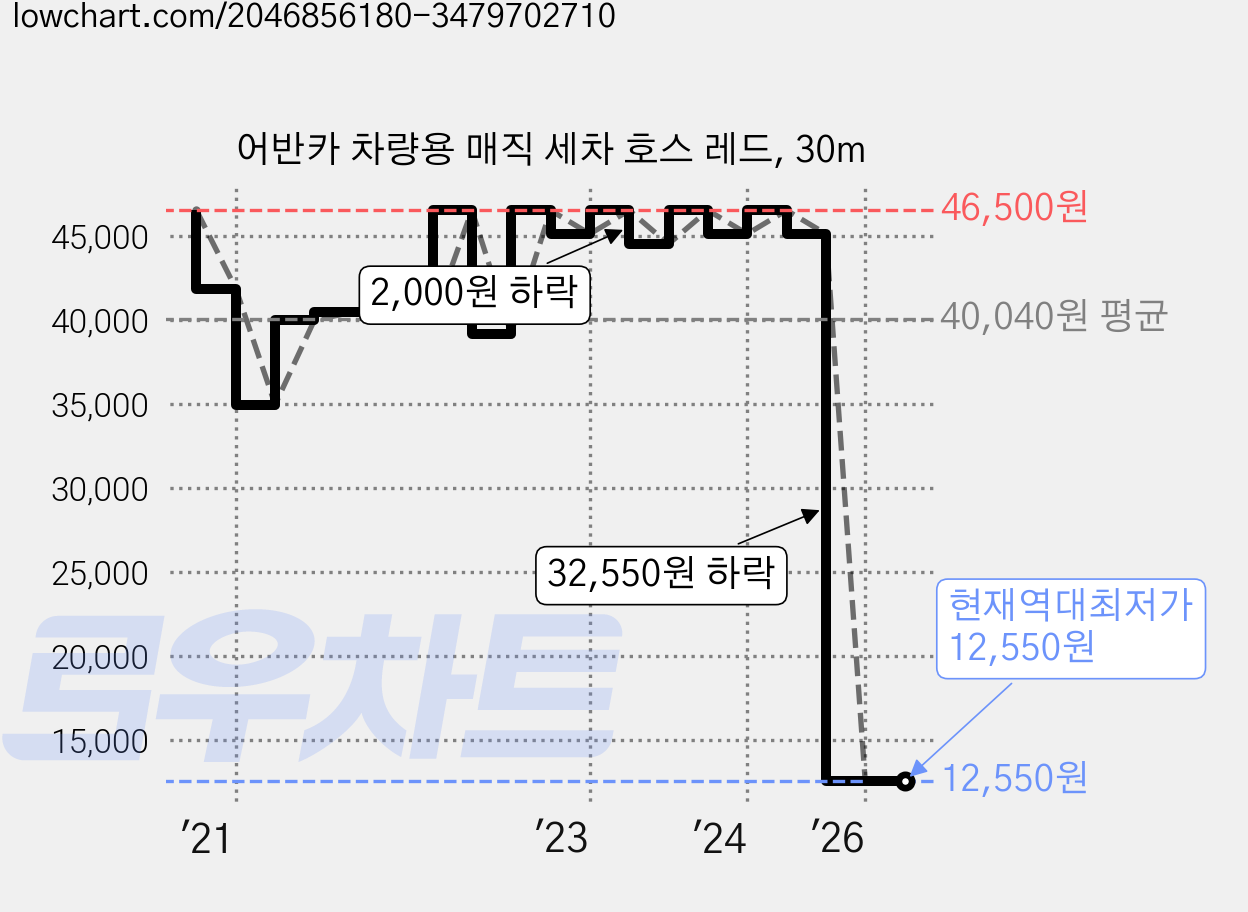 어반카 차량용 매직 세차 호스 레드, 30m 가격 변동 차트, 현재가 12,550원, 역대최저가