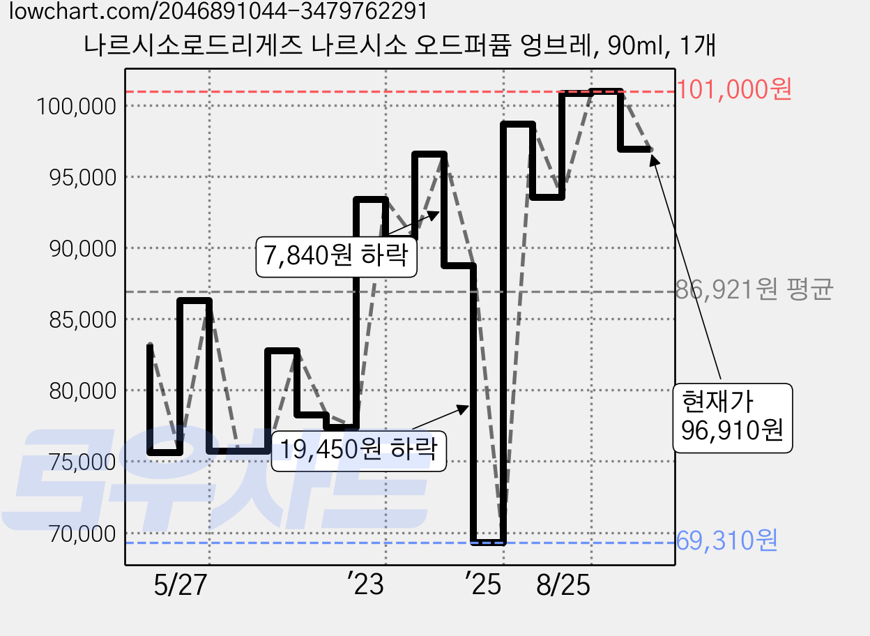 나르시소로드리게즈 나르시소 오드퍼퓸 엉브레, 90ml, 1개 가격 변동 차트, 현재가 96,910원, 관측 최저가 68,300원