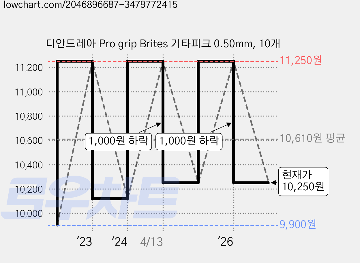 디안드레아 Pro grip Brites 기타피크 0.50mm, 10개 가격 변동 차트, 현재가 10,250원, 관측 최저가 9,900원
