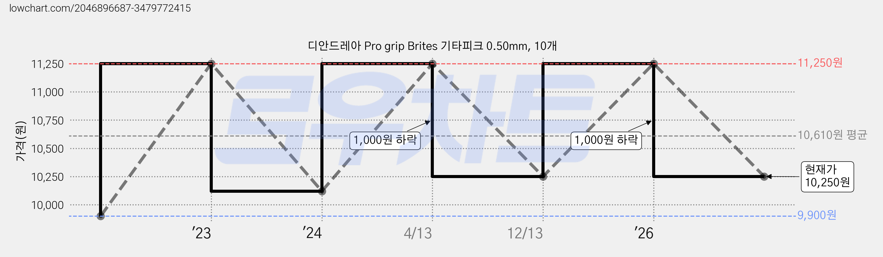 디안드레아 Pro grip Brites 기타피크 0.50mm, 10개 가격 변동 차트, 현재가 10,250원, 관측 최저가 9,900원