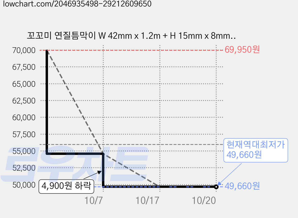 꼬꼬미 연질틈막이 W 42mm x 1.2m + H 15mm x 8mm x 1.2m, 6세트 가격 변동 차트, 현재가 49,660원, 역대최저가