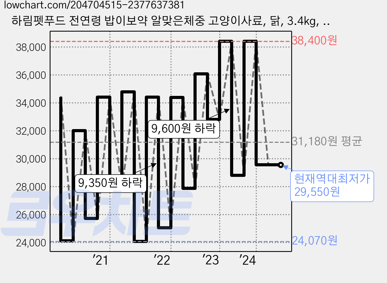 하림펫푸드 전연령 밥이보약 알맞은체중 고양이사료, 닭, 3.4kg, 1개 가격 변동 차트, 현재가 29,550원, 역대최저가