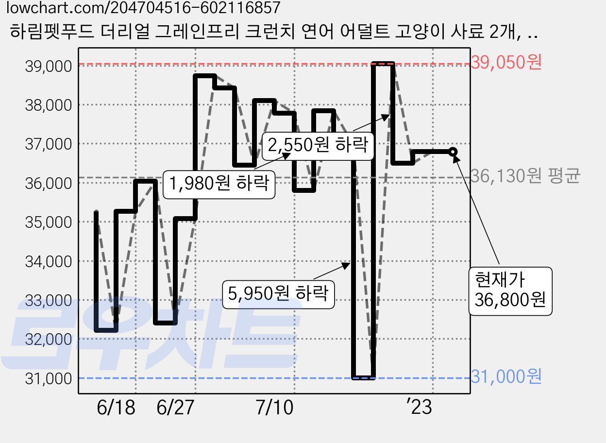 하림펫푸드 더리얼 그레인프리 크런치 연어 어덜트 고양이 사료 2개, 생선, 1kg 가격 변동 차트, 현재가 36,800원, 역대최저가