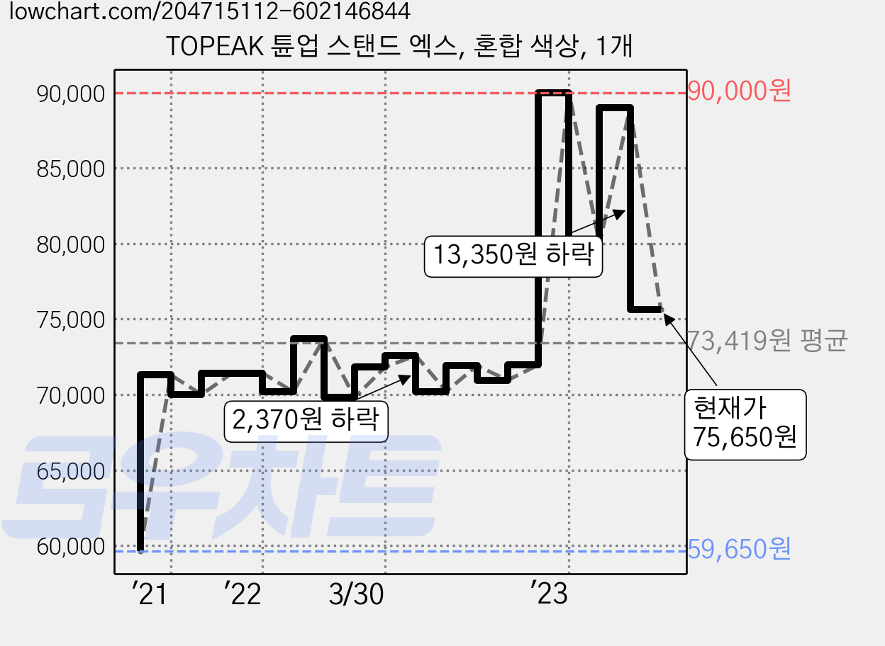 TOPEAK 튠업 스탠드 엑스, 혼합 색상, 1개 가격 변동 차트, 현재가 75,650원, 관측 최저가 59,650원