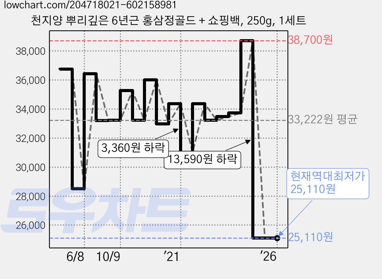천지양 뿌리깊은 6년근 홍삼정골드 + 쇼핑백, 250g, 1세트 가격 변동 차트, 현재가 25,110원, 역대최저가
