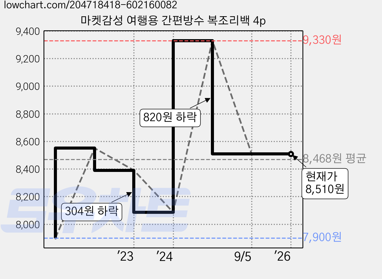 마켓감성 여행용 간편방수 복조리백 4p 가격 변동 차트, 현재가 8,510원, 역대최저가