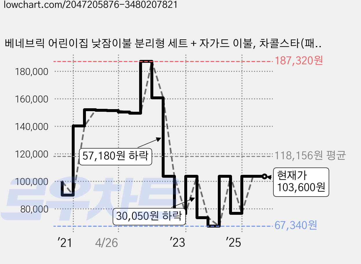 베네브릭 어린이집 낮잠이불 분리형 세트 + 자가드 이불, 차콜스타(패드, 베개), 그레이(이불) 가격 변동 차트, 현재가 103,600원, 역대최저가