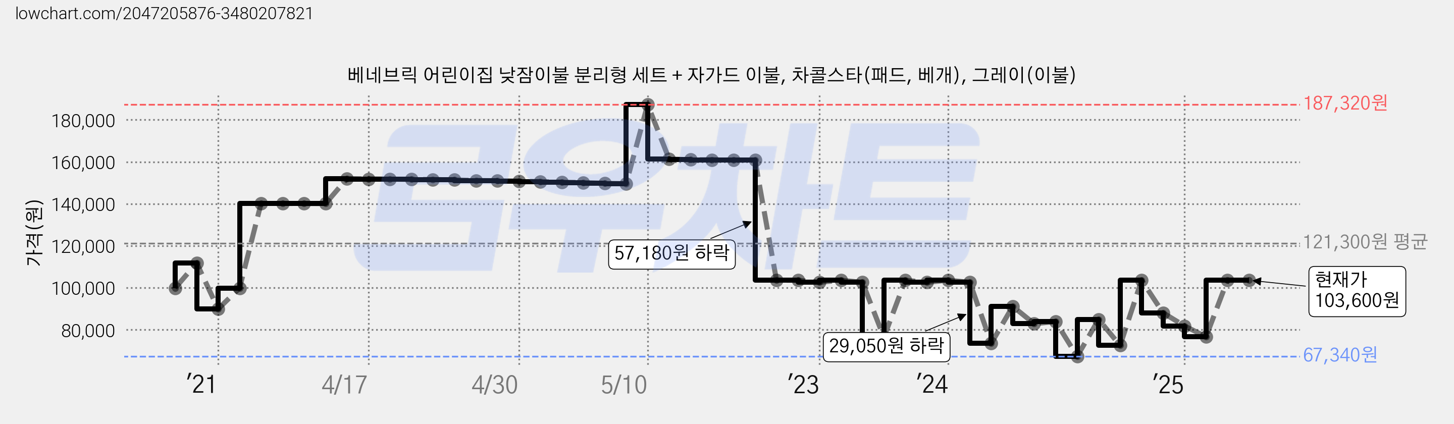 베네브릭 어린이집 낮잠이불 분리형 세트 + 자가드 이불, 차콜스타(패드, 베개), 그레이(이불) 가격 변동 차트, 현재가 103,600원, 역대최저가