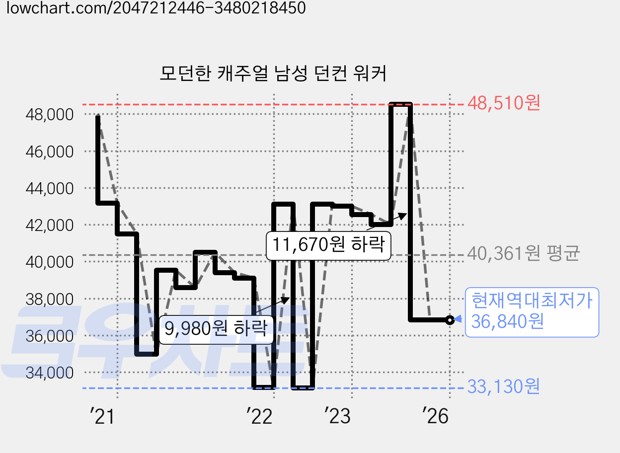 모던한 캐주얼 남성 던컨 워커 가격 변동 차트, 현재가 36,840원, 역대최저가