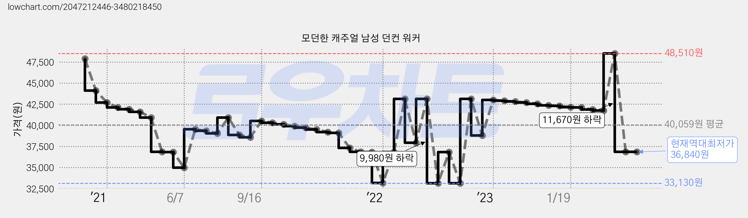 모던한 캐주얼 남성 던컨 워커 가격 변동 차트, 현재가 36,840원, 역대최저가