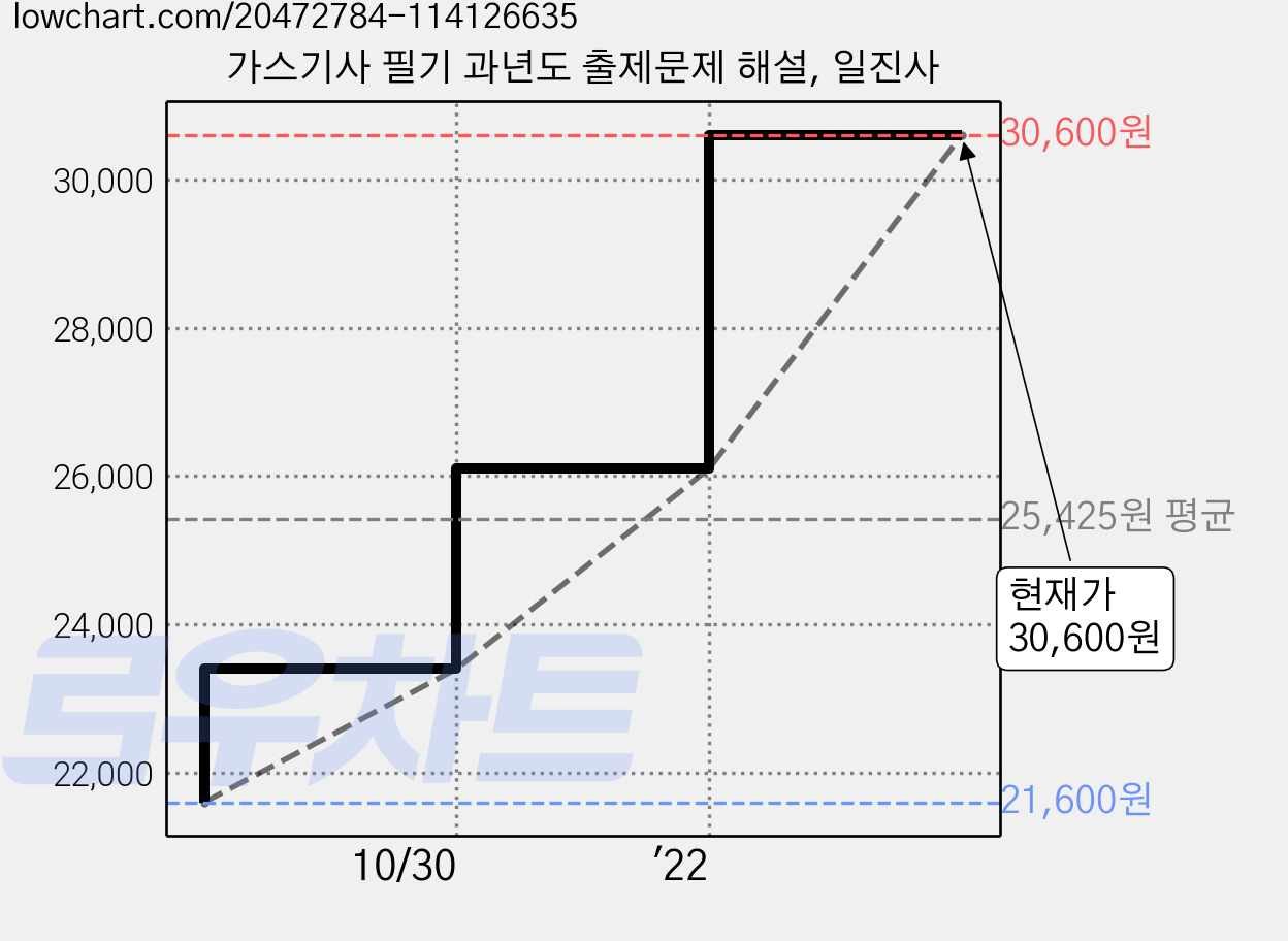 가스기사 필기 과년도 출제문제 해설, 일진사 가격 변동 차트, 현재가 30,600원, 역대최저가
