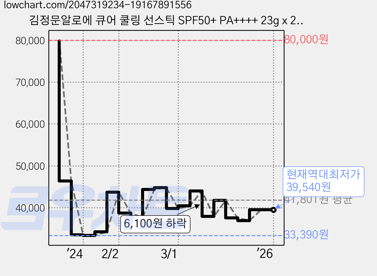 김정문알로에 큐어 쿨링 선스틱 SPF50+ PA++++ 23g x 2p + 체험키트, 2세트 가격 변동 차트, 현재가 39,540원, 역대최저가