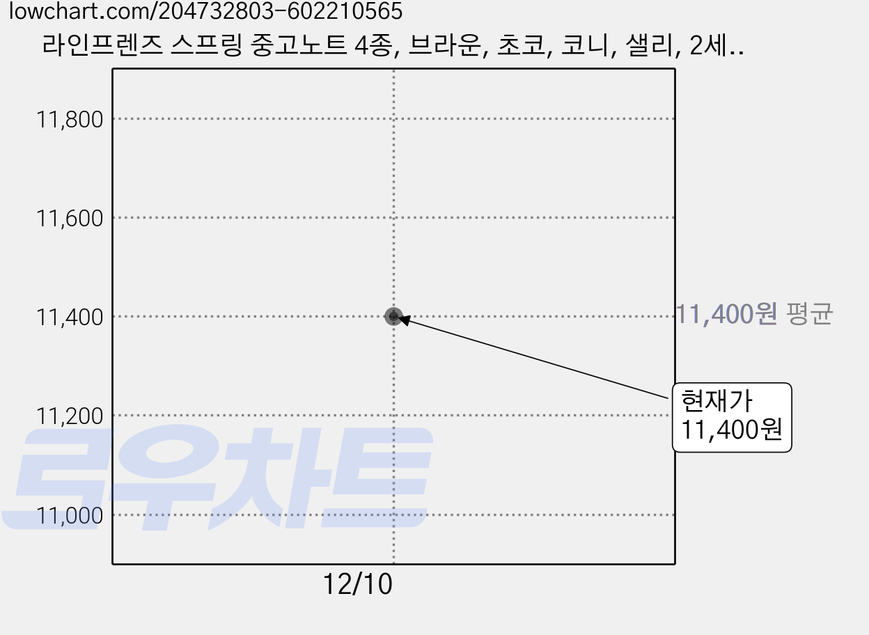 라인프렌즈 스프링 중고노트 4종, 브라운, 초코, 코니, 샐리, 2세트 가격 변동 차트, 현재가 11,400원