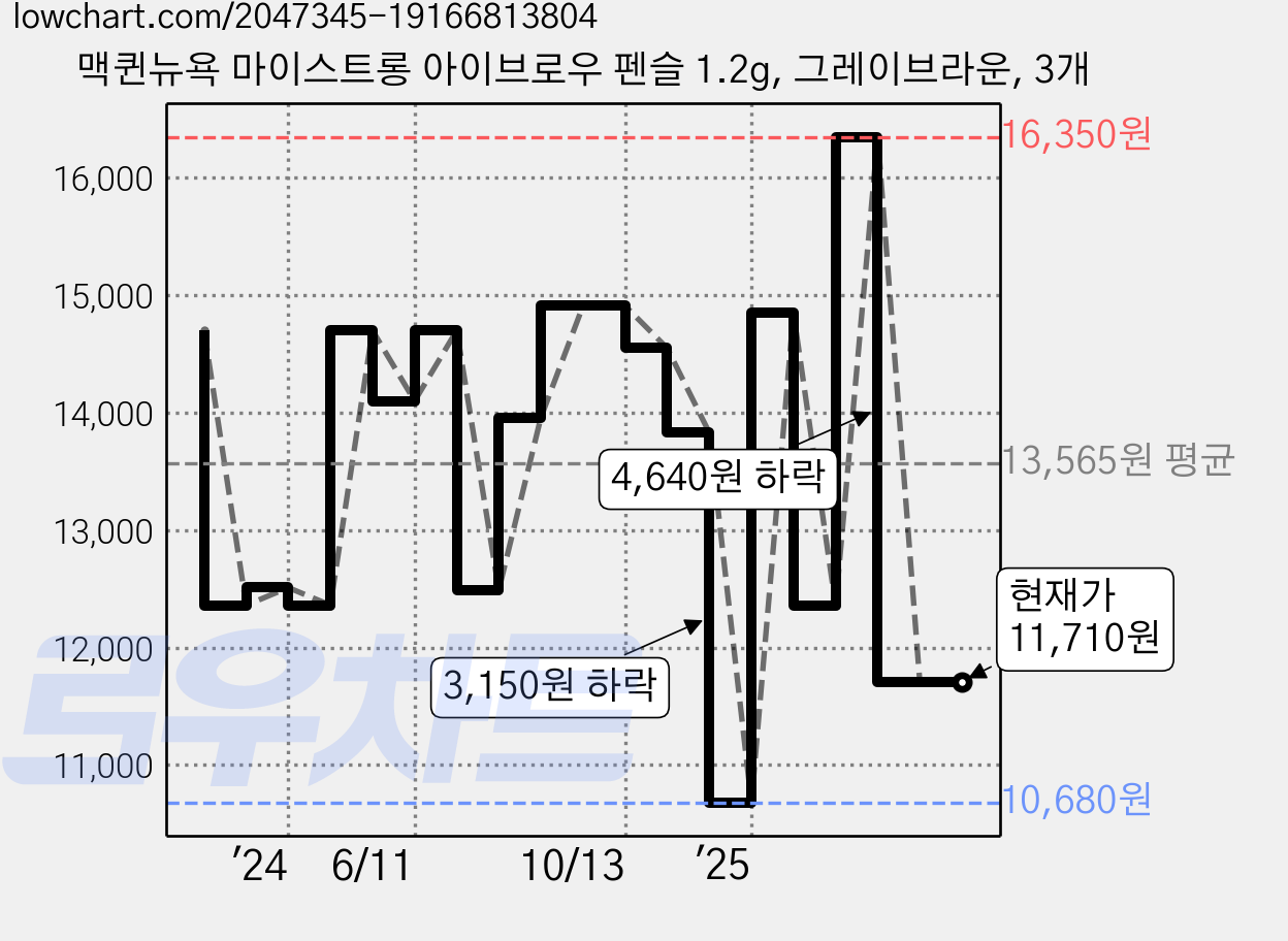 맥퀸뉴욕 마이스트롱 아이브로우 펜슬 1.2g, 그레이브라운, 3개 가격 변동 차트, 현재가 11,710원, 관측 최저가 10,680원