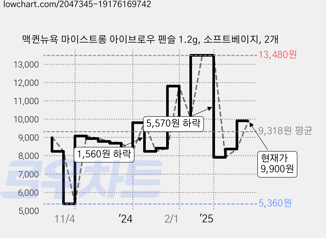 맥퀸뉴욕 마이스트롱 아이브로우 펜슬 1.2g, 소프트베이지, 2개 가격 변동 차트, 현재가 9,900원, 관측 최저가 5,360원