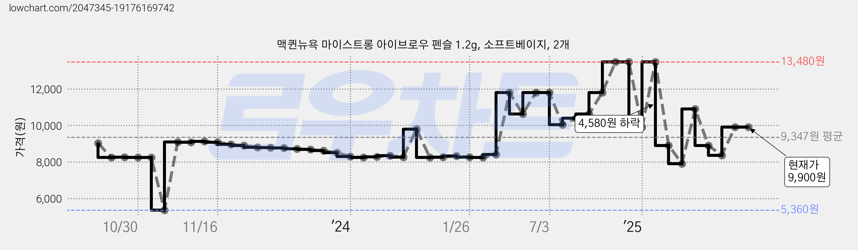맥퀸뉴욕 마이스트롱 아이브로우 펜슬 1.2g, 소프트베이지, 2개 가격 변동 차트, 현재가 9,900원, 관측 최저가 5,360원