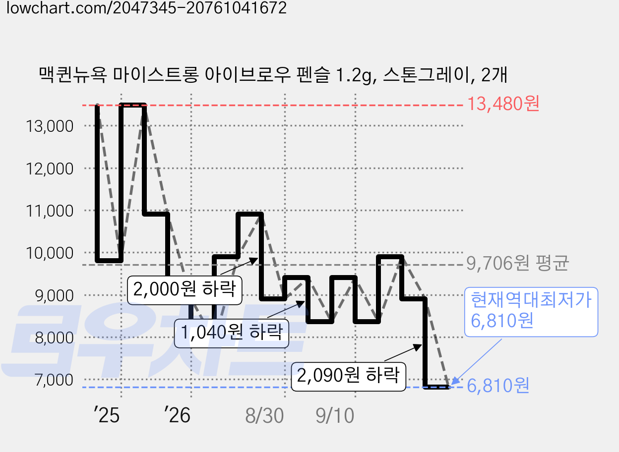 맥퀸뉴욕 마이스트롱 아이브로우 펜슬 1.2g, 스톤그레이, 2개 가격 변동 차트, 현재가 6,810원, 역대최저가