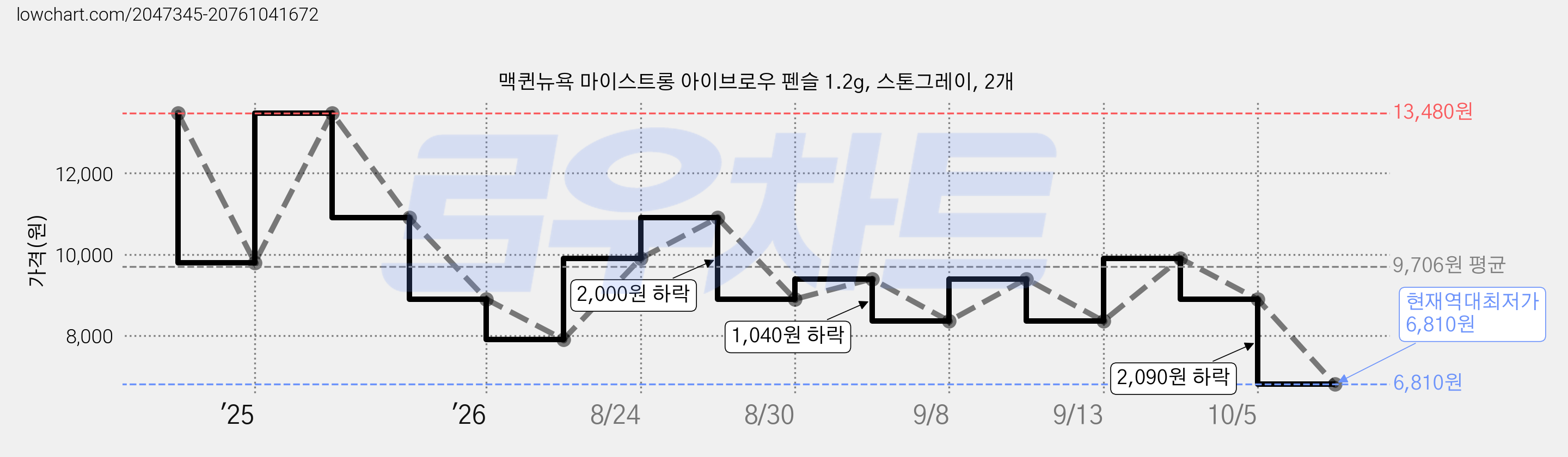 맥퀸뉴욕 마이스트롱 아이브로우 펜슬 1.2g, 스톤그레이, 2개 가격 변동 차트, 현재가 6,810원, 역대최저가