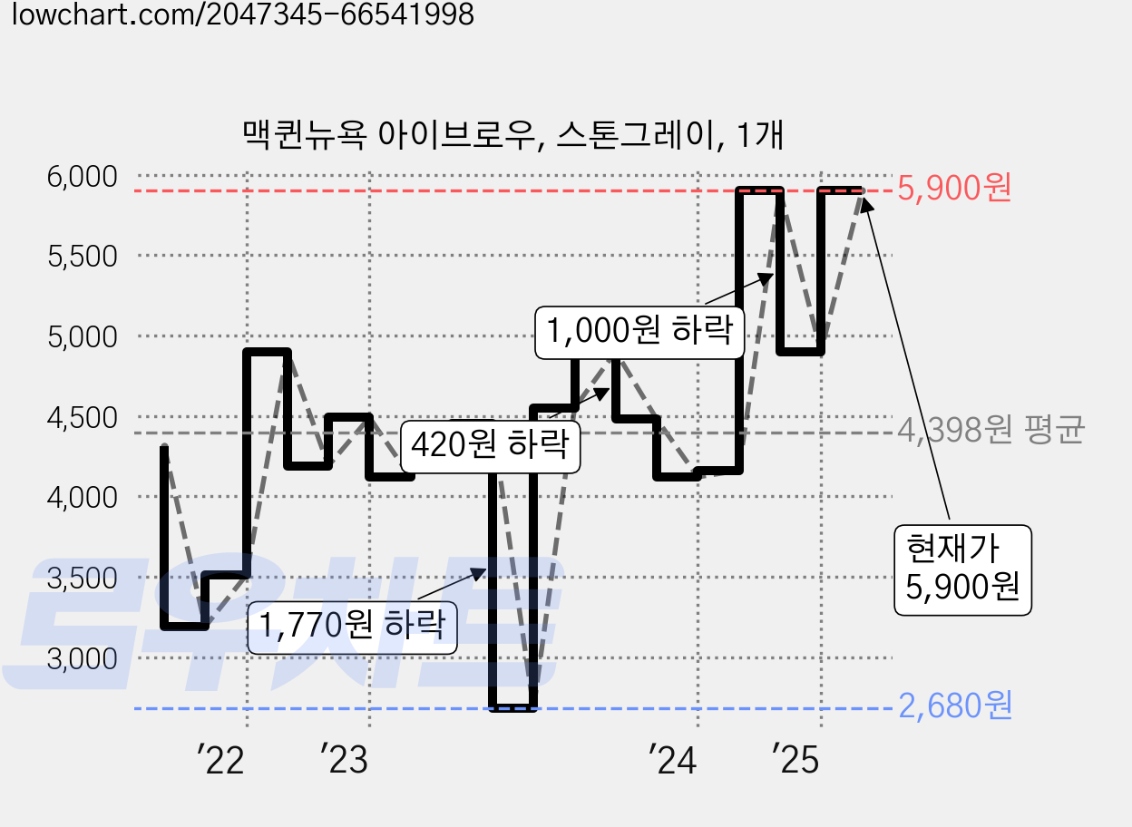 맥퀸뉴욕 아이브로우, 스톤그레이, 1개 가격 변동 차트, 현재가 5,900원, 관측 최저가 2,680원