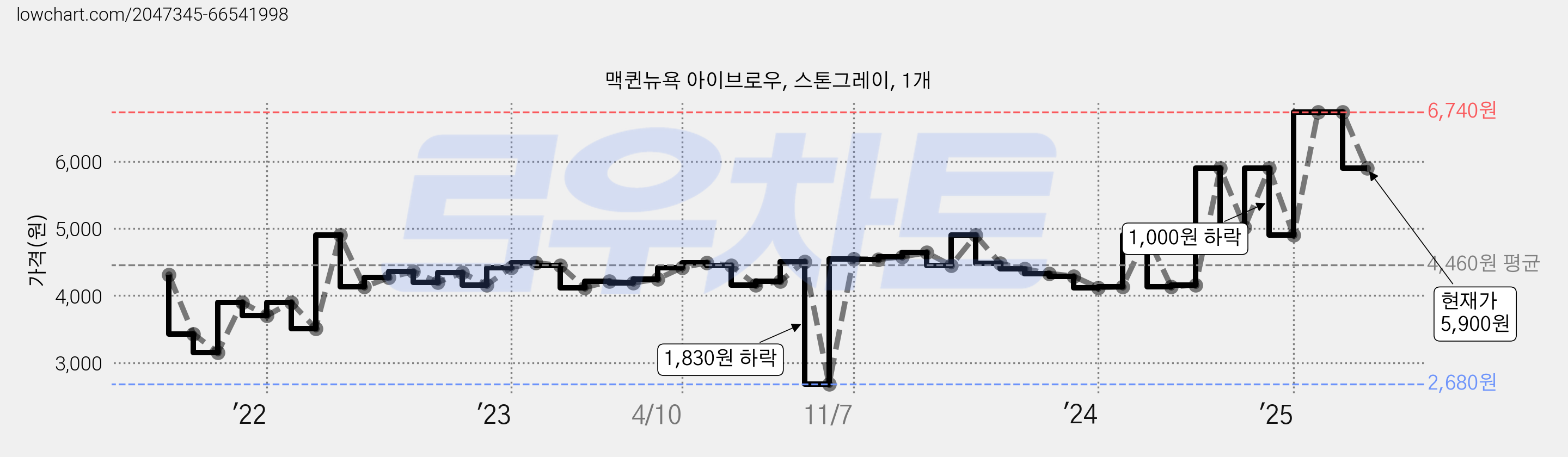 맥퀸뉴욕 아이브로우, 스톤그레이, 1개 가격 변동 차트, 현재가 5,900원, 관측 최저가 2,680원
