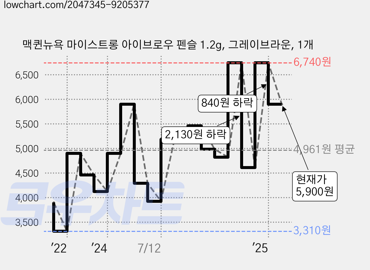 맥퀸뉴욕 마이스트롱 아이브로우 펜슬 1.2g, 그레이브라운, 1개 가격 변동 차트, 현재가 5,900원, 관측 최저가 3,310원
