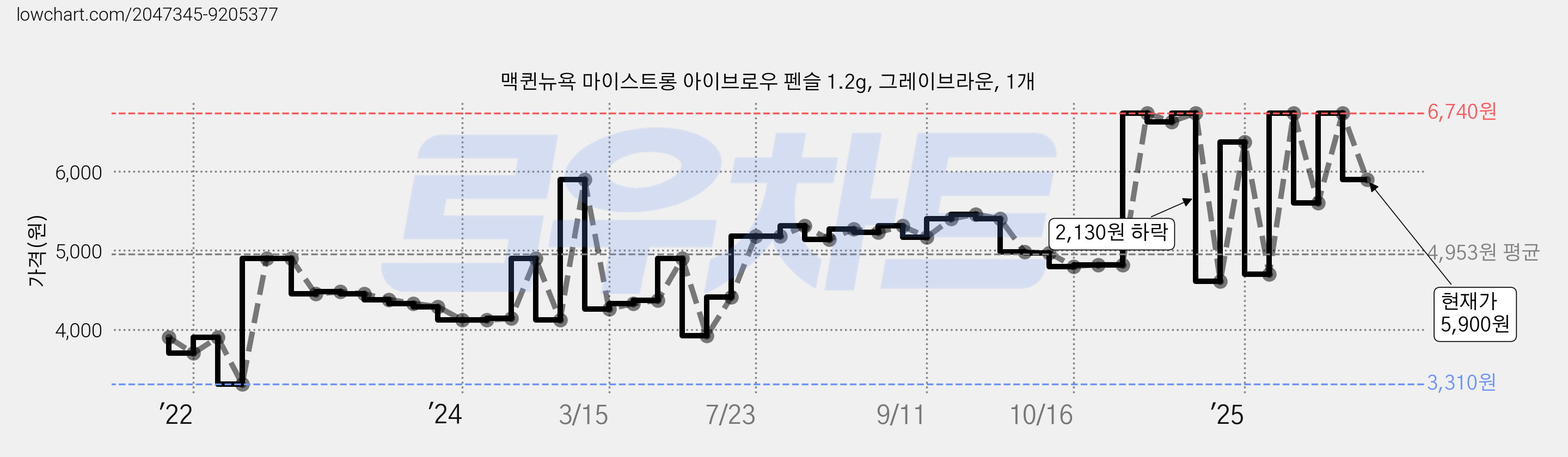 맥퀸뉴욕 마이스트롱 아이브로우 펜슬 1.2g, 그레이브라운, 1개 가격 변동 차트, 현재가 5,900원, 관측 최저가 3,310원