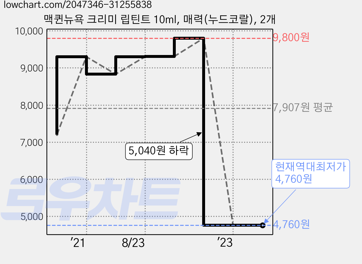 맥퀸뉴욕 크리미 립틴트 10ml, 매력(누드코랄), 2개 가격 변동 차트, 현재가 4,760원, 역대최저가