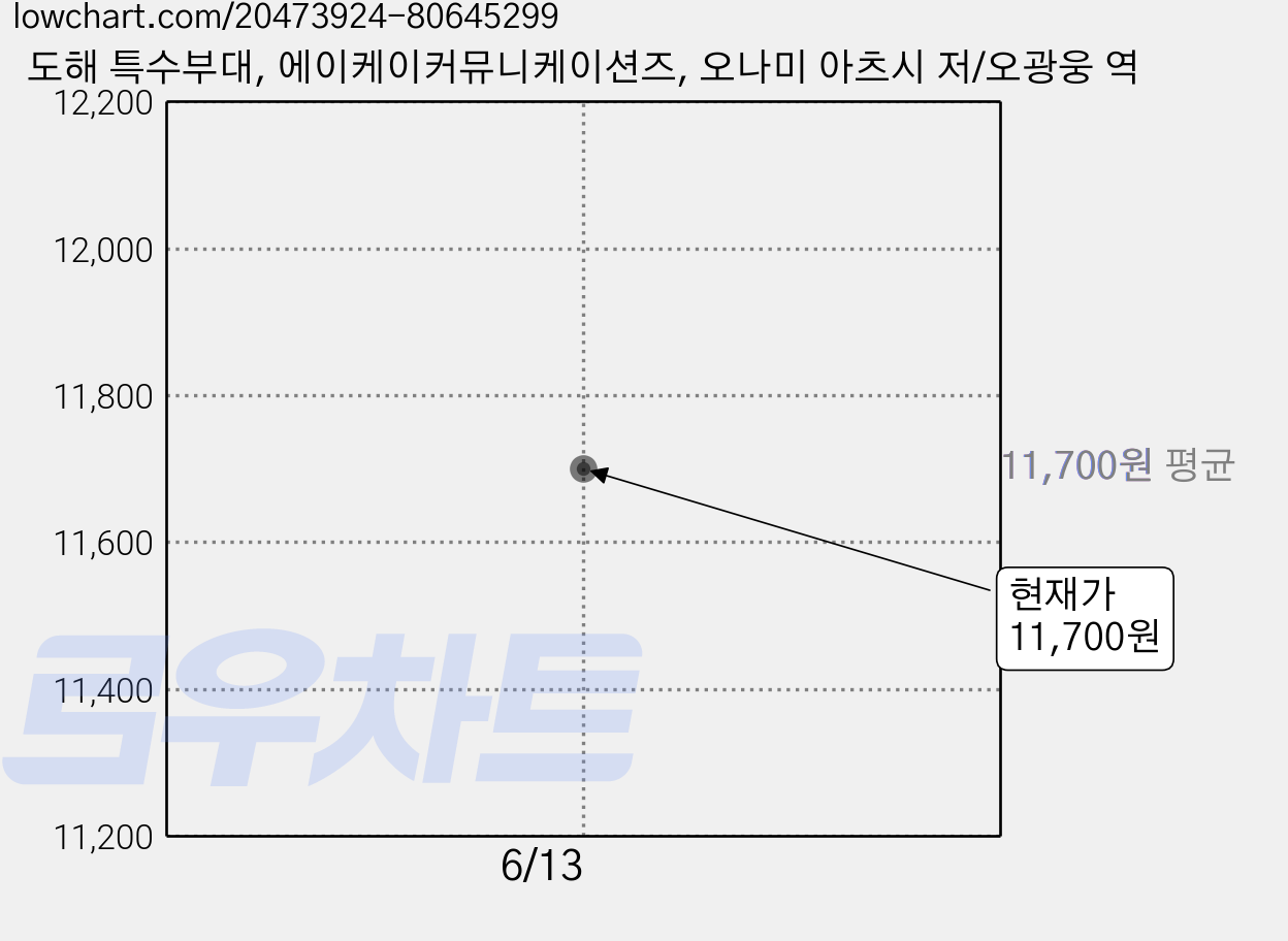 도해 특수부대, 에이케이커뮤니케이션즈, 오나미 아츠시 저/오광웅 역 가격 변동 차트, 현재가 11,700원
