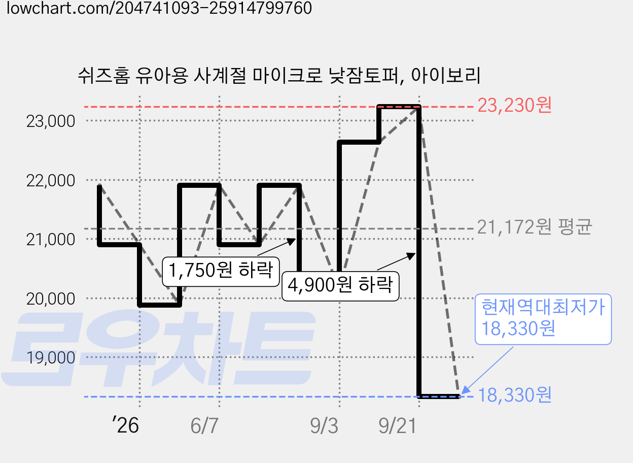쉬즈홈 유아용 사계절 마이크로 낮잠토퍼, 아이보리 가격 변동 차트, 현재가 18,330원, 역대최저가