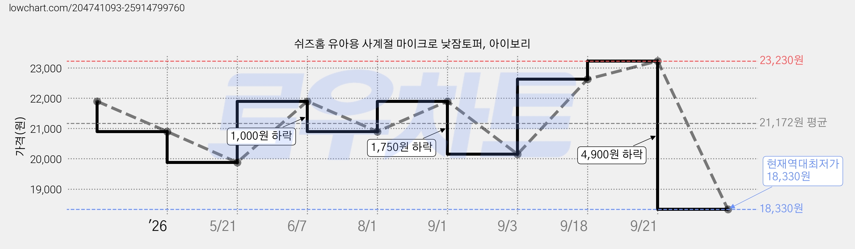 쉬즈홈 유아용 사계절 마이크로 낮잠토퍼, 아이보리 가격 변동 차트, 현재가 18,330원, 역대최저가