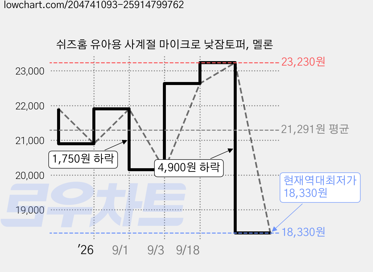 쉬즈홈 유아용 사계절 마이크로 낮잠토퍼, 멜론 가격 변동 차트, 현재가 18,330원, 역대최저가